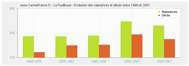 La Fouillouse : Evolution des naissances et décès entre 1968 et 2007